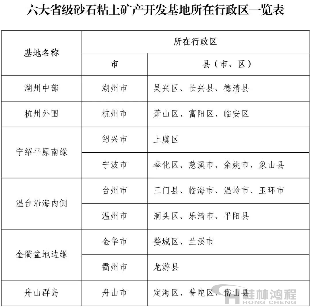 浙江省六大省級(jí)砂石粘土礦產(chǎn)開(kāi)發(fā)基地所在行政區(qū)清單