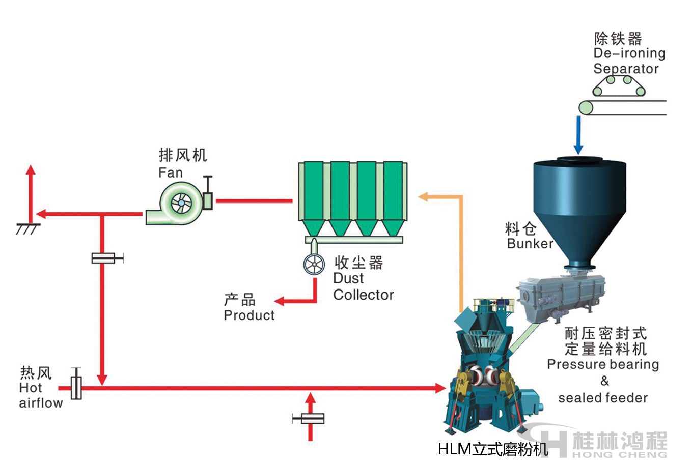 立磨單級收塵系統(tǒng)