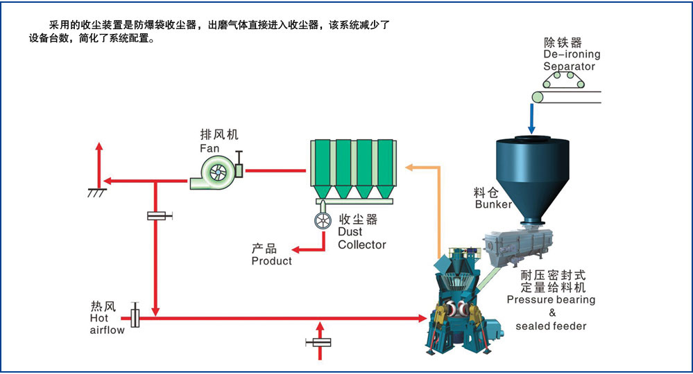 HLM大型立式磨粉機(jī)單級收塵系統(tǒng)