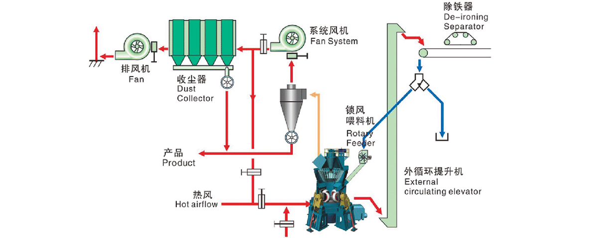 大型立式磨粉機生產(chǎn)線配置結(jié)構(gòu)