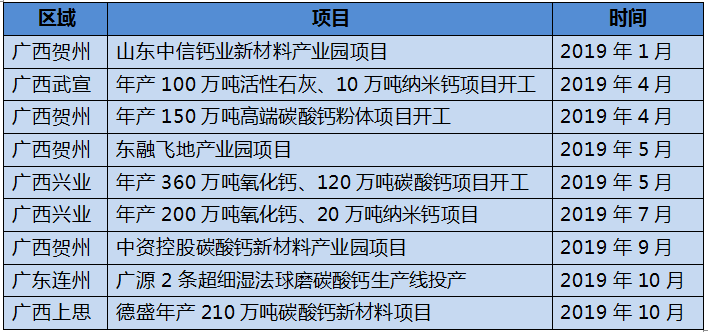 2019廣西碳酸鈣項(xiàng)目